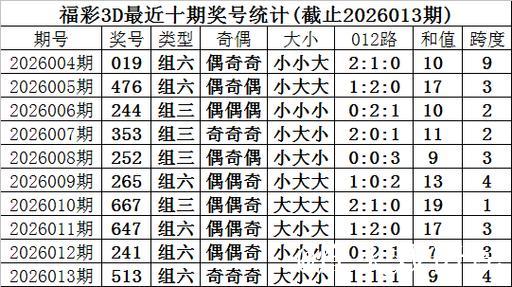 014期甜瓜福彩3D预测:精选15注单挑号码 014期甜瓜福彩3D预测:精选15注单挑号码