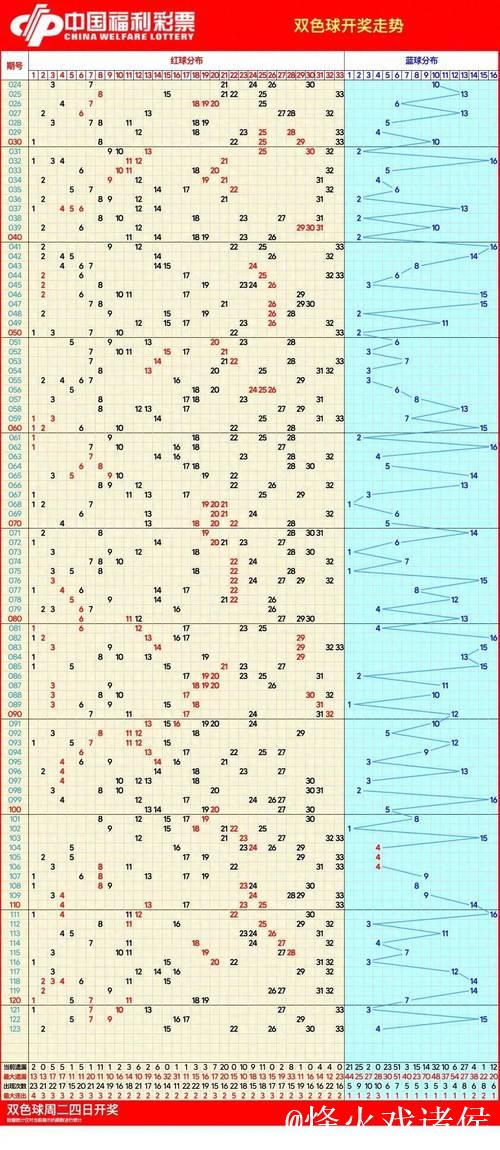 007期孙晓双色球预测:和值趋势分析 007期孙晓双色球预测:和值趋势分析